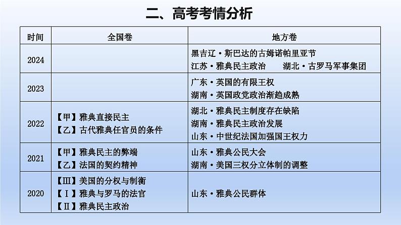 人教统编高中二年级历史《选择性必修1国家制度与社会治理》第2课 西方国家古代和近代政治制度的演变（课件）第3页