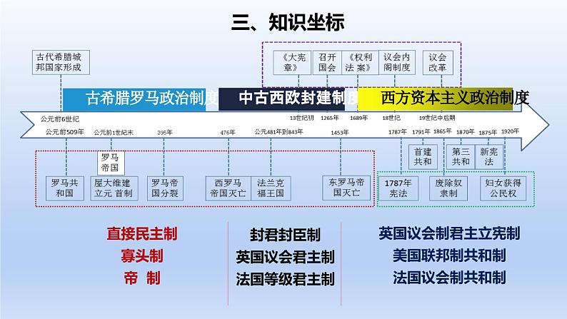 人教统编高中二年级历史《选择性必修1国家制度与社会治理》第2课 西方国家古代和近代政治制度的演变（课件）第4页