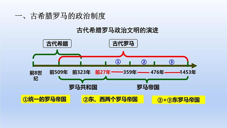 人教统编高中二年级历史《选择性必修1国家制度与社会治理》第2课 西方国家古代和近代政治制度的演变（课件）第8页