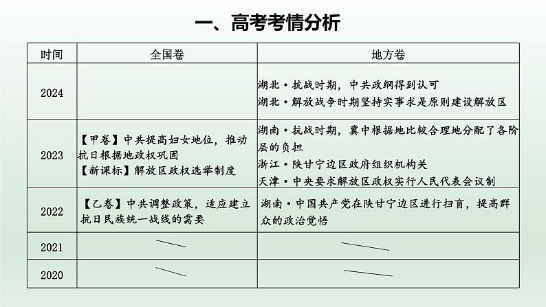 人教统编高中二年级历史《选择性必修1国家制度与社会治理》第3课 中国近代至当代政治制度的演变（课件）第3页