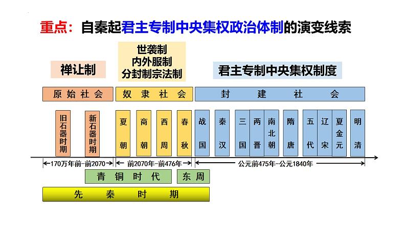 第1课 中国古代政治制度的形成与发展（精品课件） -2024-2025学年高二历史创设情境探究课件（选择性必修1：国家制度与社会治理）第2页