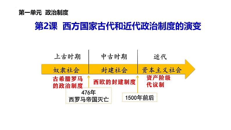 第2课 西方国家古代和近代政治制度的演变（精品课件） -2024-2025学年高二历史创设情境探究课件（选择性必修1：国家制度与社会治理）第2页