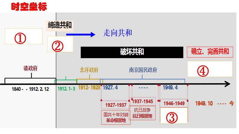 第3课 中国近代至当代政治制度的演变（精品课件） -2024-2025学年高二历史创设情境探究课件（选择性必修1：国家制度与社会治理）07