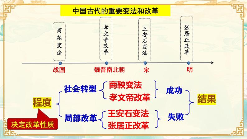 第4课 中国历代变法和改革（精品课件） -2024-2025学年高二历史创设情境探究课件（选择性必修1：国家制度与社会治理）07