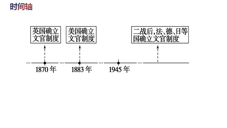 第6课 西方的文官制度（精品课件） -2024-2025学年高二历史创设情境探究课件（选择性必修1：国家制度与社会治理）第4页