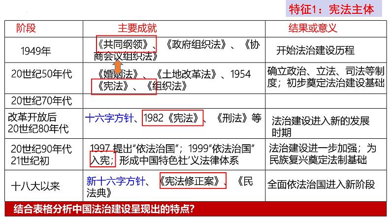 第10课 当代中国的法治与精神文明建设（精品课件） -2024-2025学年高二历史创设情境探究课件（选择性必修1：国家制度与社会治理）第4页