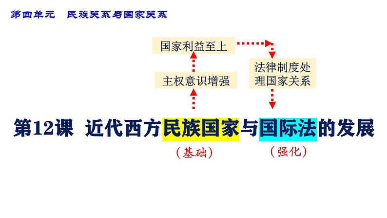 第12课 近代西方民族国家与国际法的发展（精品课件） -2024-2025学年高二历史创设情境探究课件（选择性必修1：国家制度与社会治理）第3页