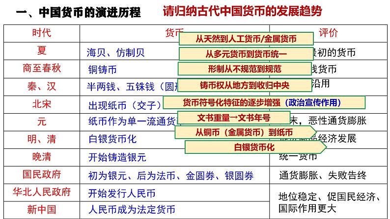 第15课 货币的使用与世界货币体系的形成（精品课件） -2024-2025学年高二历史创设情境探究课件（选择性必修1：国家制度与社会治理）04