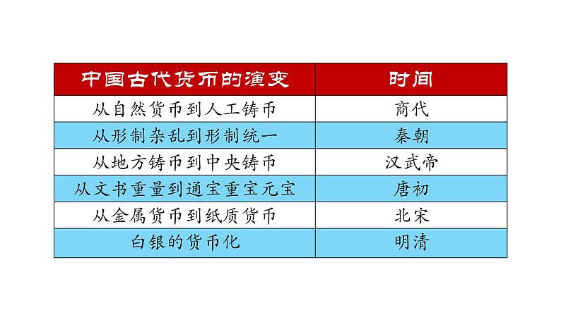 第15课 货币的使用与世界货币体系的形成（精品课件） -2024-2025学年高二历史创设情境探究课件（选择性必修1：国家制度与社会治理）05