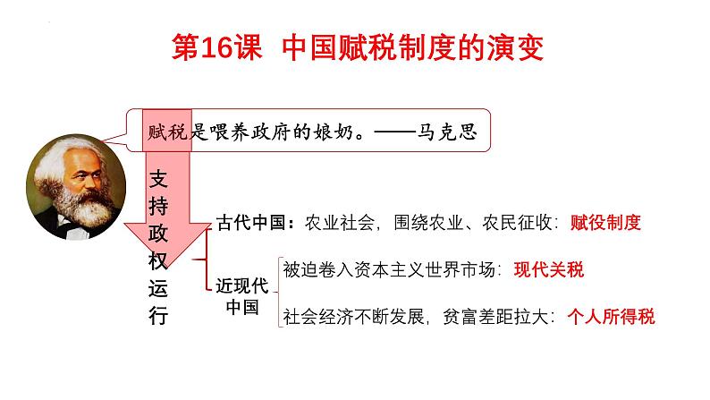 第16课 中国赋税制度的演变（精品课件） -2024-2025学年高二历史创设情境探究课件（选择性必修1：国家制度与社会治理）第2页