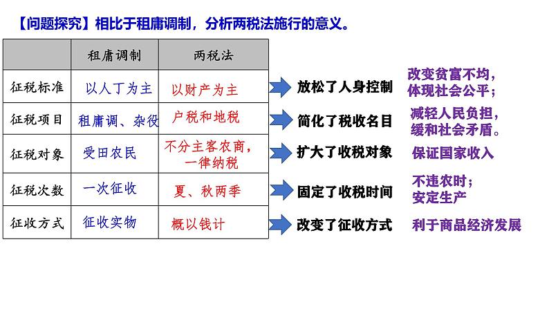 第16课 中国赋税制度的演变（精品课件） -2024-2025学年高二历史创设情境探究课件（选择性必修1：国家制度与社会治理）第8页