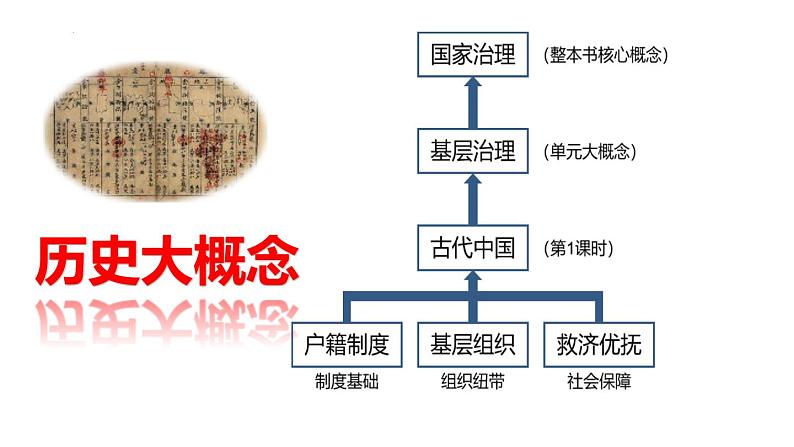 第17课 中国古代的户籍制度与社会治理（精品课件） -2024-2025学年高二历史创设情境探究课件（选择性必修1：国家制度与社会治理）第2页