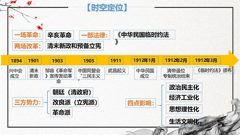 第18课 辛亥革命（精美课件）第4页