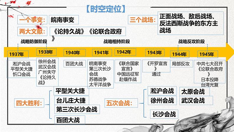 第23课+全民族的浴血奋战与抗日战争的胜利（精美课件）-2024-2025学年高一历史同步高效教学课件（中外历史纲要上）04