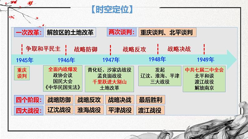 第24课+人民解放战争（精美课件）-2024-2025学年高一历史同步高效教学课件（中外历史纲要上）04