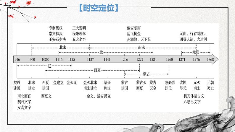 第11课 辽宋夏金元的经济、社会与文化（精美课件）-2024-2025学年高一历史同步高效教学课件（中外历史纲要上）第4页