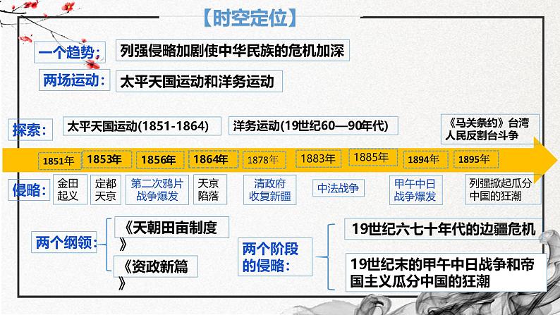 第16课 国家出路的探索与列强侵略的加剧（精美课件）-2024-2025学年高一历史同步高效教学课件（中外历史纲要上）第3页