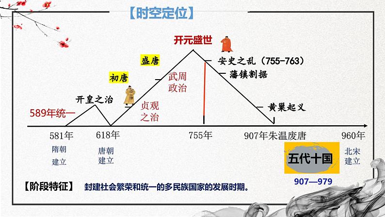 第6课 从隋唐盛世到五代十国（精美课件）-2024-2025学年高一历史同步高效教学课件（中外历史纲要上）03