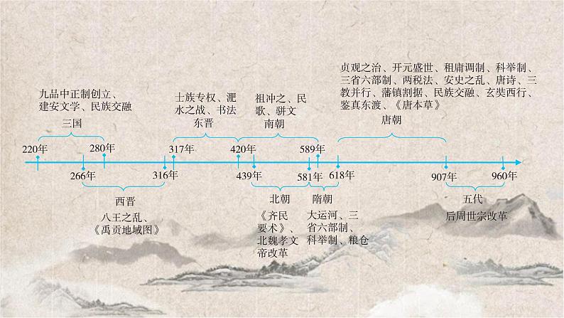 2025高考历史复习教案ppt：第二单元 第5讲 三国两晋南北朝的政权更迭与民族交融02