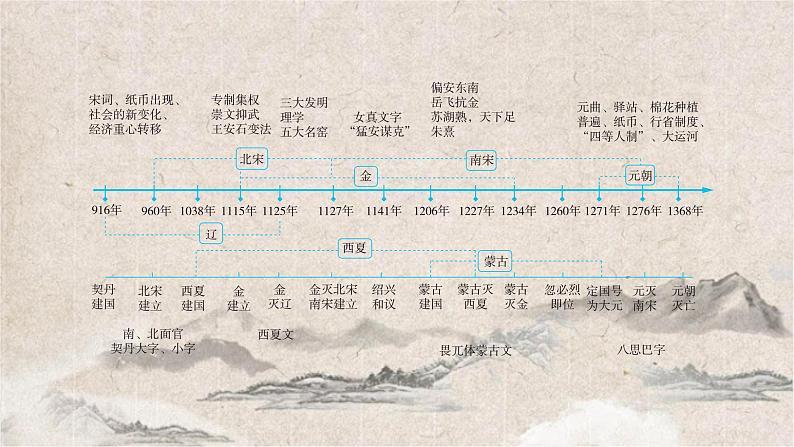 2025高考历史复习教案ppt：第三单元 第8讲 两宋的政治和军事与辽夏金元的统治第2页