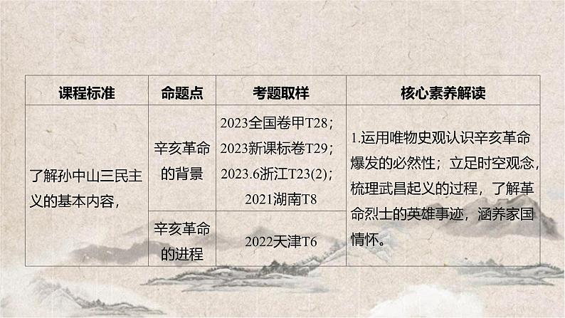 2025高考历史复习教案ppt：第六单元 第14讲 辛亥革命第6页