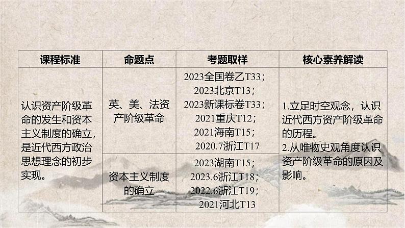 2025高考历史复习教案ppt：第十单元 第26讲 资产阶级革命与资本主义制度的确立02