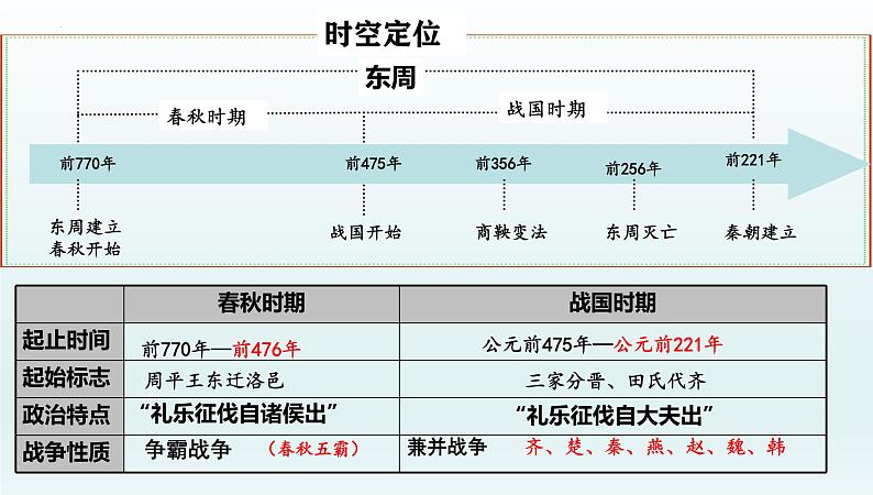 2025年高考一轮复习《中外历史纲要（上）》第2讲+诸侯纷争与变法运动+课件第2页