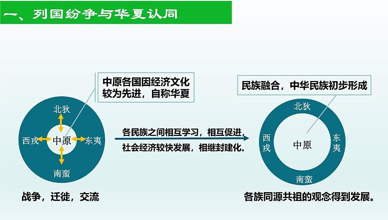 2025年高考一轮复习《中外历史纲要（上）》第2讲+诸侯纷争与变法运动+课件第7页