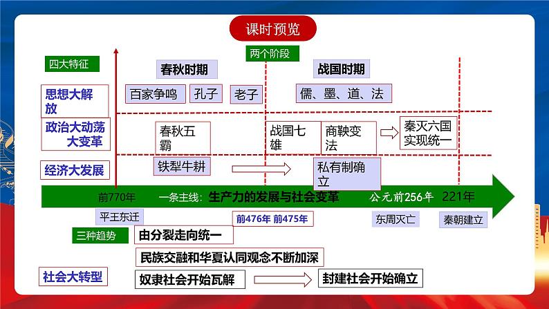 【新课标】2《诸侯纷争与变法运动》课件+分层作业03