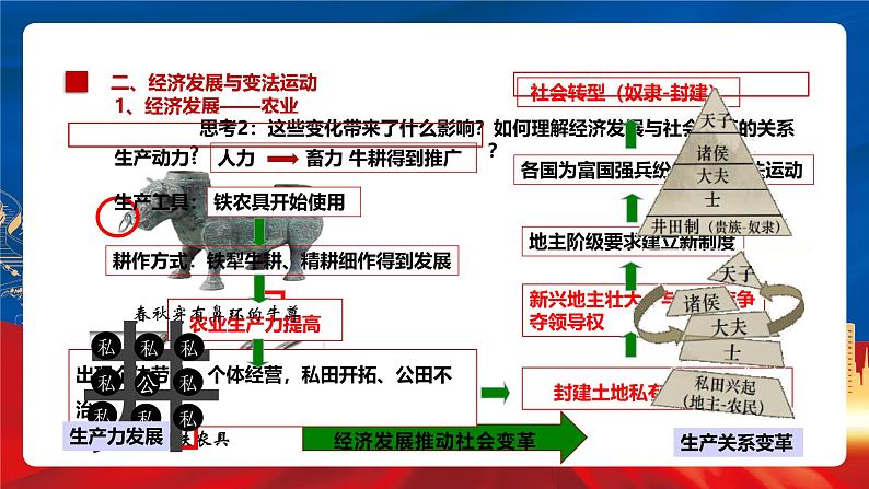 【新课标】2《诸侯纷争与变法运动》课件+分层作业08