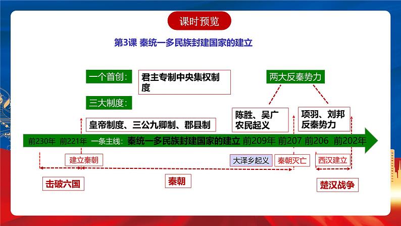 【新课标】3《秦统一多民族封建国家的建立》课件+分层作业03