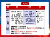 【新课标】第1单元《从中华文明起源到秦汉统一多民族封建国家的建立与巩固》单元解读课件+单元复习课件