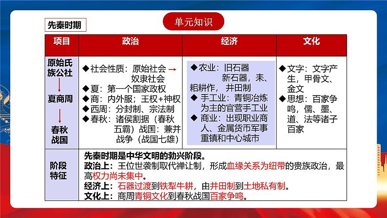 【新课标】第1单元《从中华文明起源到秦汉统一多民族封建国家的建立与巩固》单元解读课件+单元复习课件02