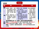 【新课标】第1单元《从中华文明起源到秦汉统一多民族封建国家的建立与巩固》单元解读课件+单元复习课件