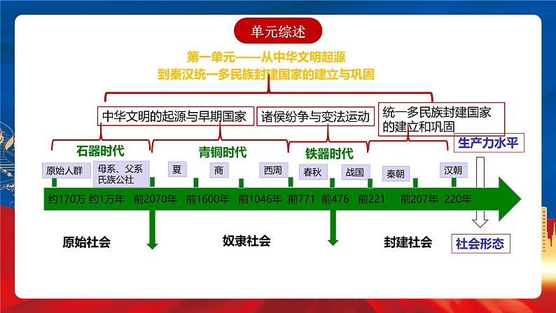 【新课标】第1单元《从中华文明起源到秦汉统一多民族封建国家的建立与巩固》单元解读课件+单元复习课件08