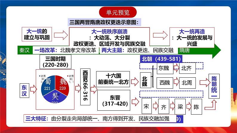 【新课标】第2单元《三国两晋南北朝的民族交融与隋唐统一多民族封建国家的发展》单元解读课件+单元复习课件04