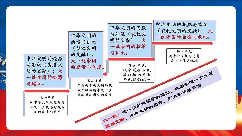 【新课标】第2单元《三国两晋南北朝的民族交融与隋唐统一多民族封建国家的发展》单元解读课件+单元复习课件02