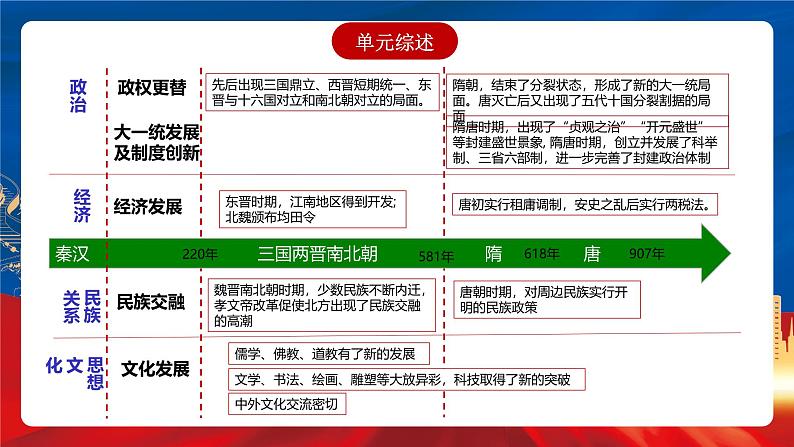 【新课标】第2单元《三国两晋南北朝的民族交融与隋唐统一多民族封建国家的发展》单元解读课件+单元复习课件03