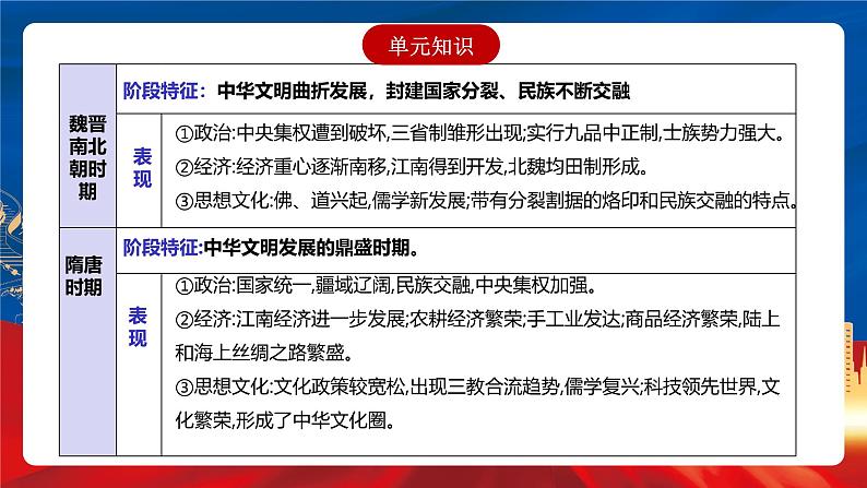 【新课标】第2单元《三国两晋南北朝的民族交融与隋唐统一多民族封建国家的发展》单元解读课件+单元复习课件04