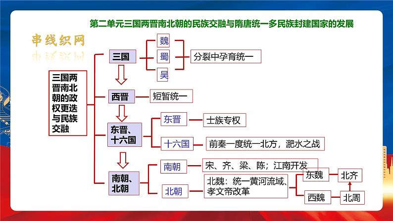 【新课标】第2单元《三国两晋南北朝的民族交融与隋唐统一多民族封建国家的发展》单元解读课件+单元复习课件05