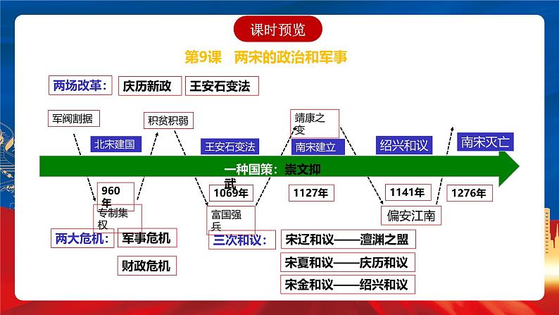 【新课标】9《两宋的政治和军事》课件+分层作业03