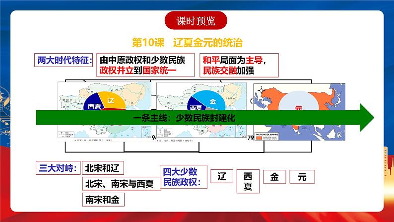 【新课标】10《辽夏金元的统治》课件+分层作业03