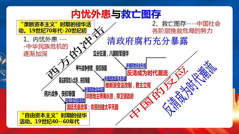 【新课标】第5单元《晚清时期的内忧外患与救亡图存》复习课件05