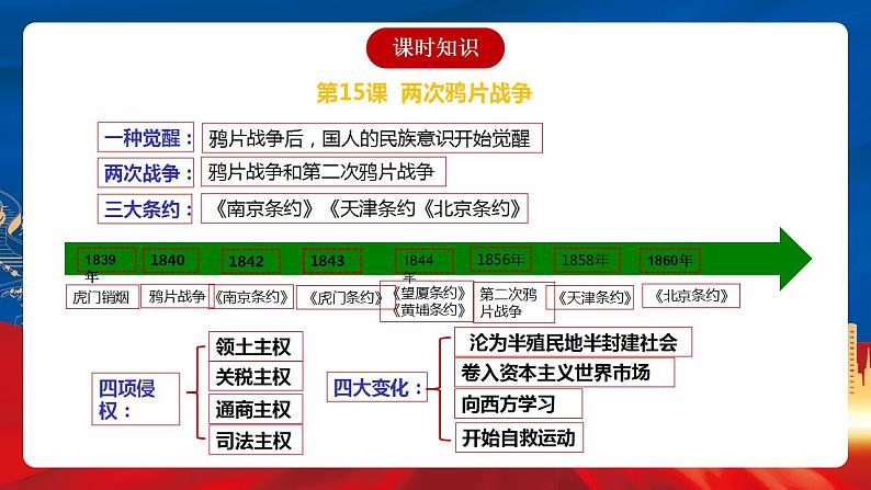 【新课标】第5单元《晚清时期的内忧外患与救亡图存》复习课件06