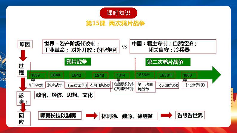 【新课标】第5单元《晚清时期的内忧外患与救亡图存》复习课件07