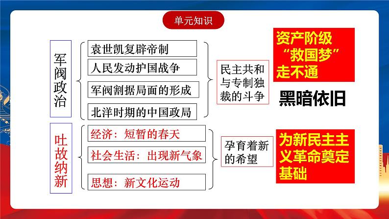 【新课标】第6单元《辛亥革命与中华民国的建立》单元复习课件04