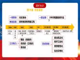 【新课标】第6单元《辛亥革命与中华民国的建立》单元复习课件