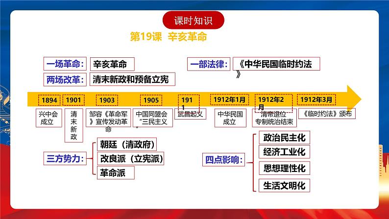 【新课标】第6单元《辛亥革命与中华民国的建立》单元复习课件05