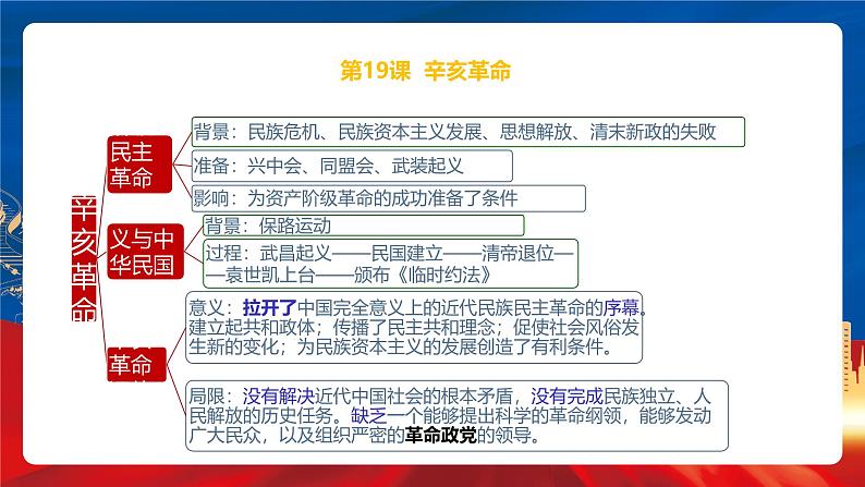 【新课标】第6单元《辛亥革命与中华民国的建立》单元复习课件06