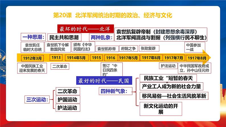 【新课标】第6单元《辛亥革命与中华民国的建立》单元复习课件07